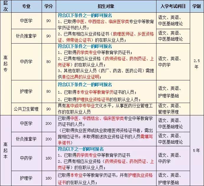 北京中医药大学远程网络教育招生简章（成都学习中心）
