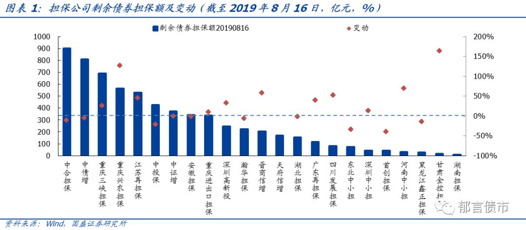 「深度」担保公司债券担保效力哪家强？
