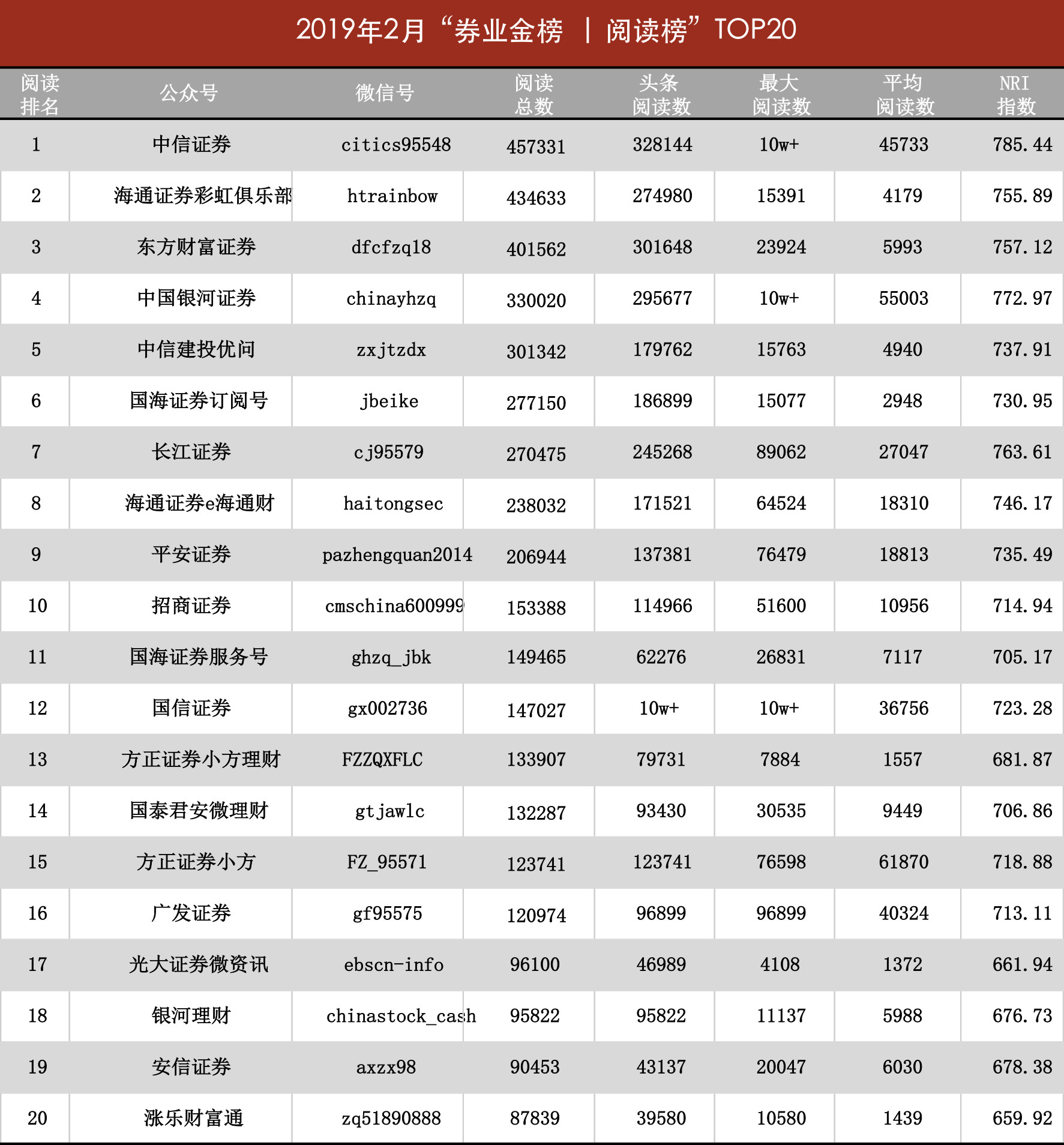 2月券商微信号“券业金榜”出炉!有家券商的点赞量居然破万.....