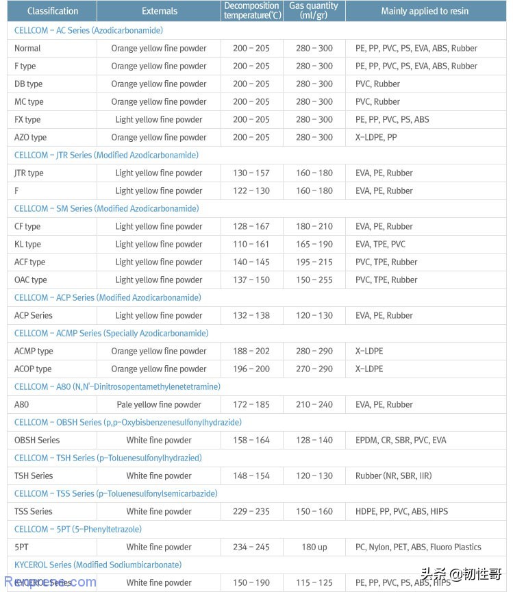 发泡剂种类视频,发泡剂种类