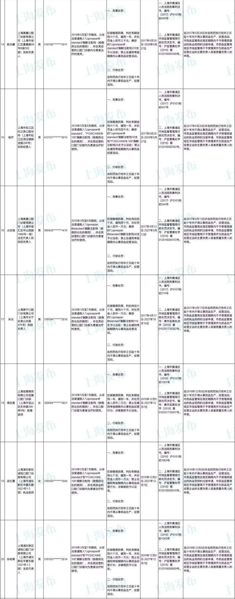 注意这六类行为将受到严查重罚,26人被列入上海药品安全黑名单