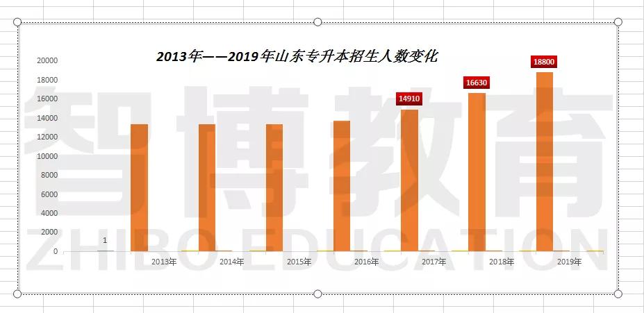 2022年山东专升本招生计划人数,山东2021专升本临床专业报考人数