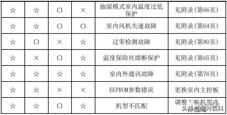 美的空调显示故障代码p1什么原因,美的空调电压低显示故障代码多少