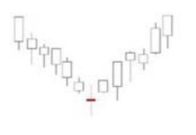 13种底部逆转形态图解,底部岛形缺口反转形态图