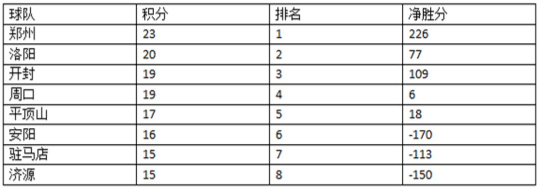 洛阳有奖竞猜,河南省篮球联赛周口vs开封
