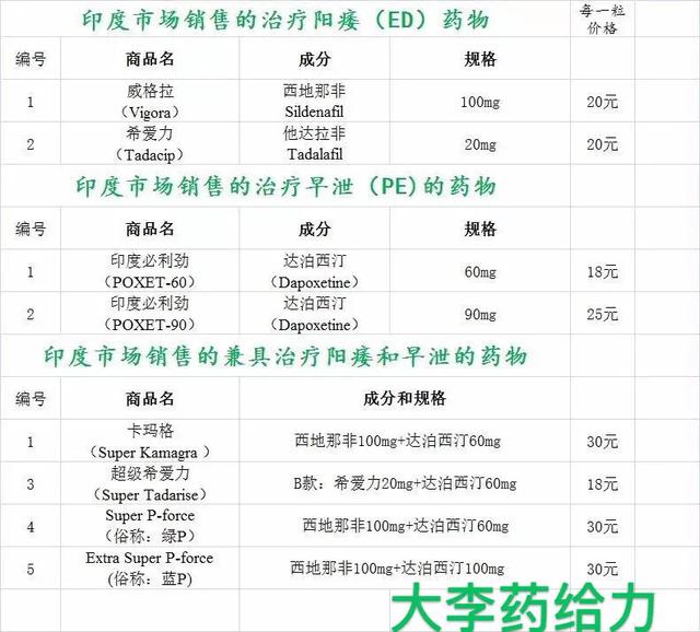 52.5%的男性忍受ED折磨。为什么印度仿制药价廉质优?