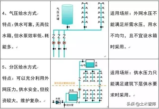 给排水预埋管道在图纸哪个位置,道路给排水管道布置和敷设