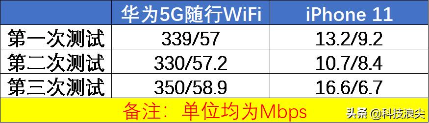 鍗庝负5g闅忚韩wifi娣卞害璇勬祴,鍗庝负5g闅忚韩wifi瑙嗛璇勬祴