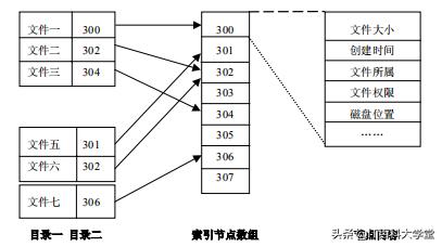 linux操作系统中文件描述有什么用,linux中各个目录的作用