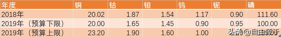 洛阳钼业半年报2019,洛阳钼业2019年半年报