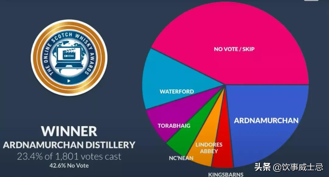 威士忌爱好者的口味风向标，2021线上威士忌奖结果公布