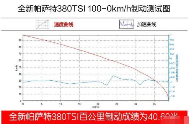 不给雅阁留活路，实测*萨特帕**，提速仅7.4S，不火都难