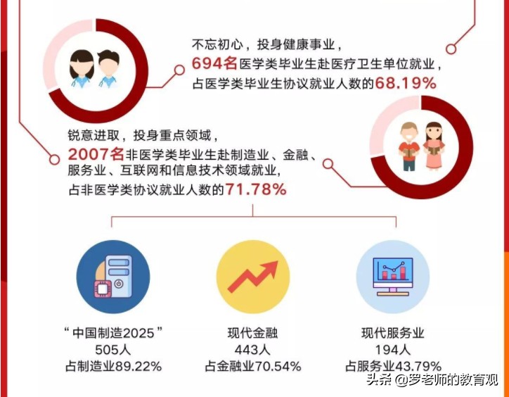 复旦大学毕业生就业情况出炉：就业率高达98%，呈现这5大特点！