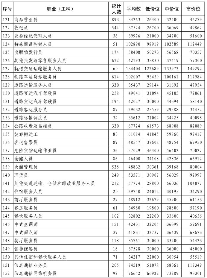 民生行业的工资待遇,民生工资