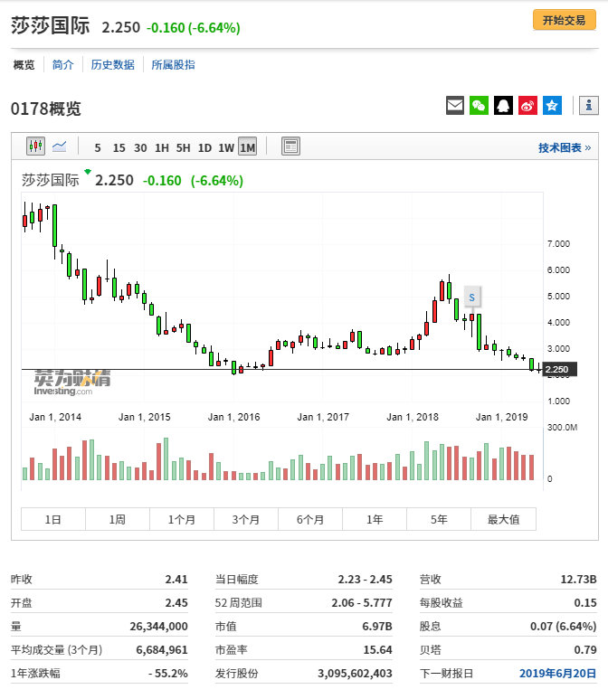 “代购”概念股莎莎为什么带不动了？