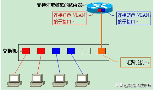 网络vlan基础知识,运用vlan技术建立无线网络的知识