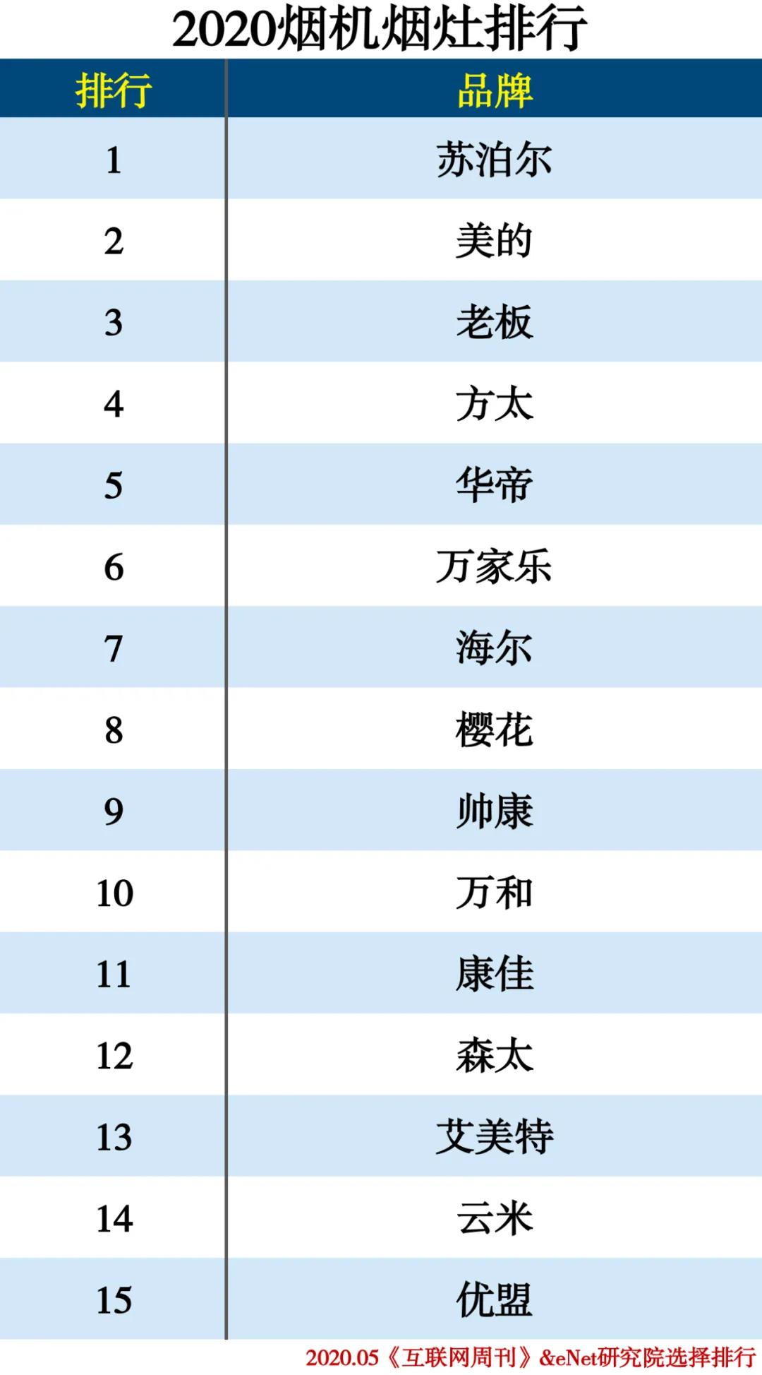 2020-2021年家电排行榜,家电排行榜2020前十名
