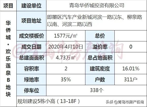 即墨之北9500元,青岛之北要多少钱?