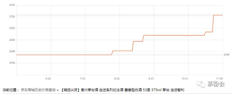 茅台今年涨幅最高的酒,8款茅台酒具体涨幅详解