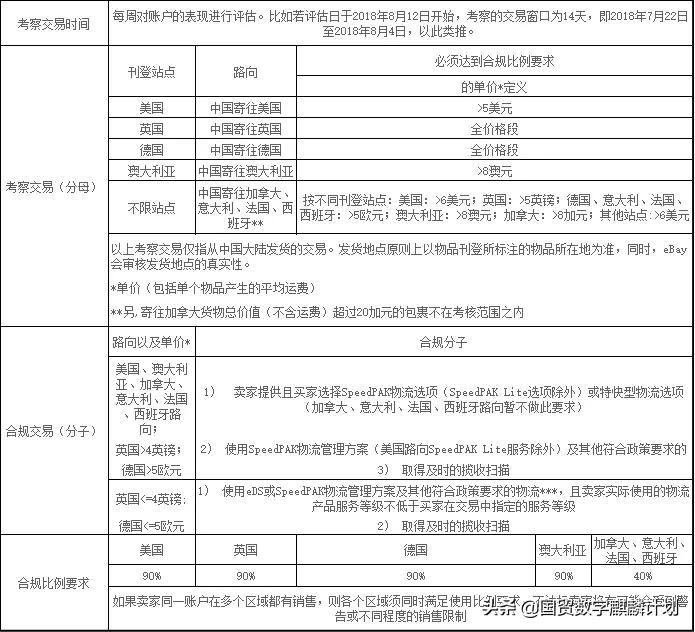 ebayspeedpak运费多少,ebayspeedpak考核