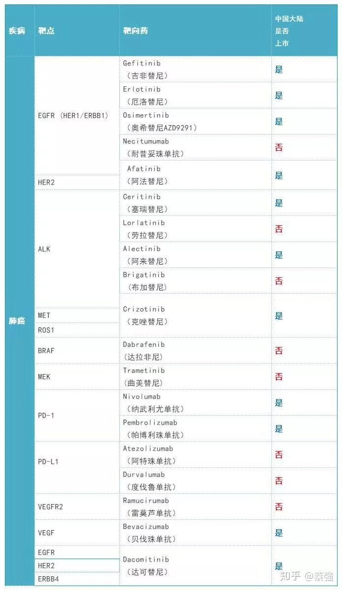 2019年肺癌靶向药,2019年有何靶向药物降价