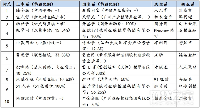 p2p网贷平台发展及终结历程,10月p2p排名