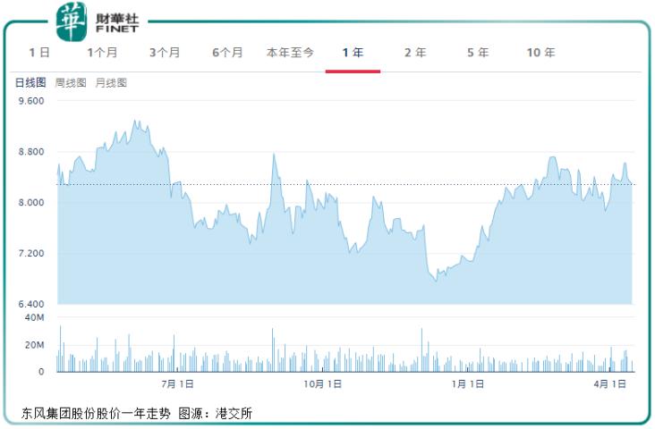 东风汽车2017年营收,东风汽车公司近三年的盈利