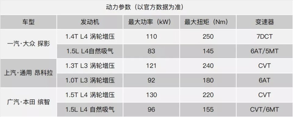 非精品就没出路？探影/昂科拉/缤智，谁才能拯救小型SUV市场？