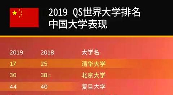 世界名校排名清华北大排多少,北京大学和清华大学排名