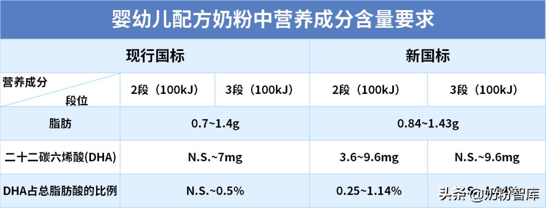 41款奶粉dha含量排行榜,奶粉dha16.5毫克是多少