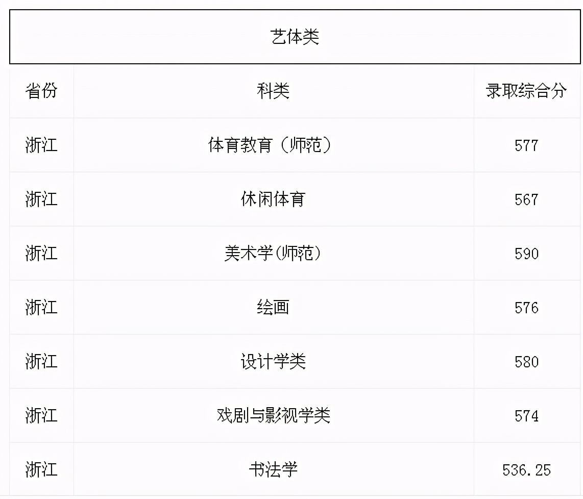 2020杭州师范大学录取分数线排名,杭州师范大学2020年研究生分数线