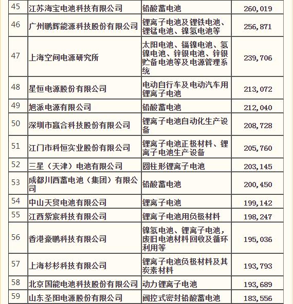 宁德时代排名前十电池,宁德时代在国内电池市场的排名