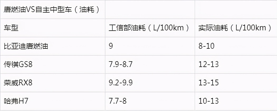 来自技术帝的自信：唐燃油官方宣传9个油，实测就是9个油