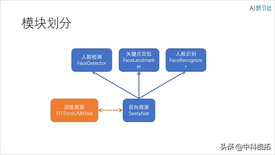 职播回顾|中科视拓李凯周：人脸识别应用实战——SeetaFace2