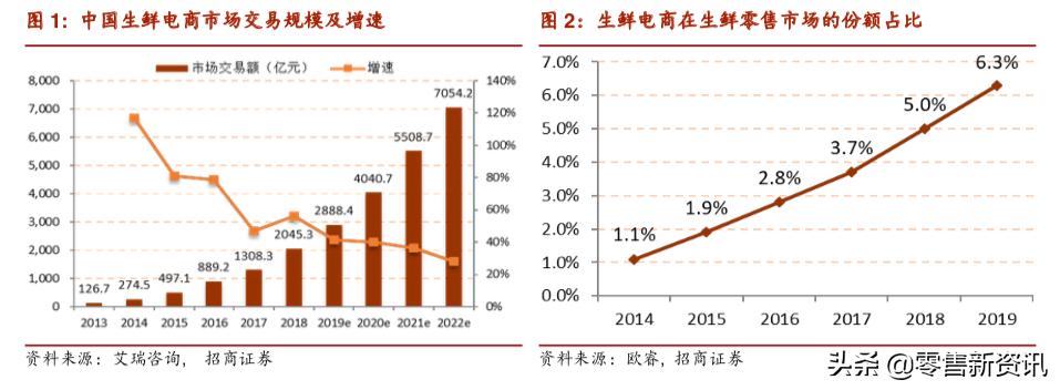 生鲜电商每日优鲜叮咚买菜,每日优鲜生鲜经营模式