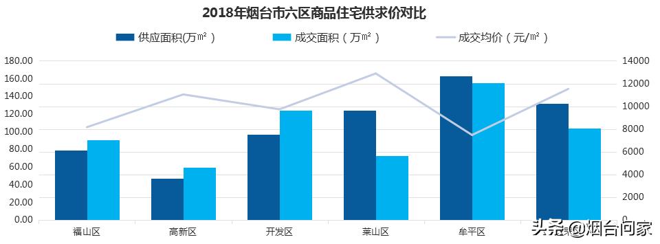 牟平创造一项新记录，成为烟台榜单第一名