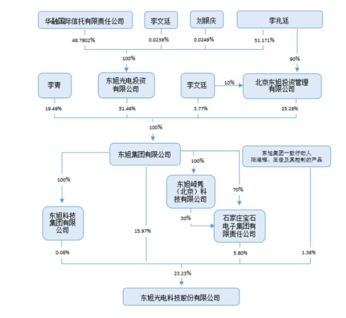 石家庄国资东旭光电最新消息,东旭光电上市价值