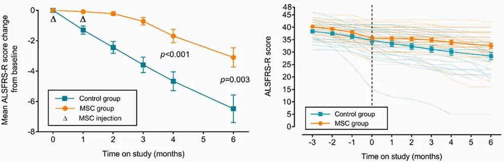 目前已经上市的干细胞药物,全球干细胞药物最新获批上市解读