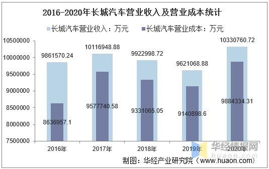 长城汽车2019年上半年净利润,长城汽车2019年营业收入