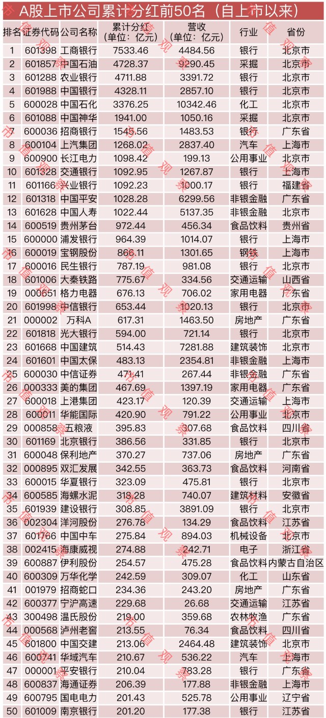 累计分红超千亿十六家公司,a股分红率最多排名前十名