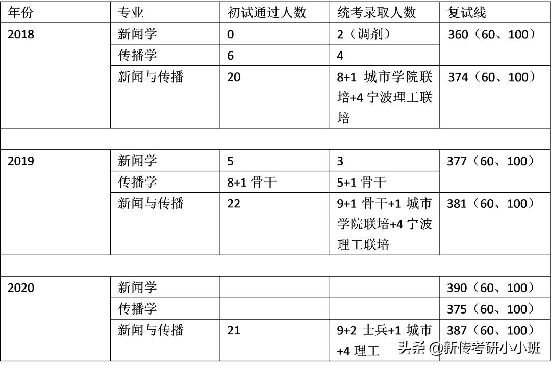 新传考研浙江工商大学 (新传考研浙江大学时间)