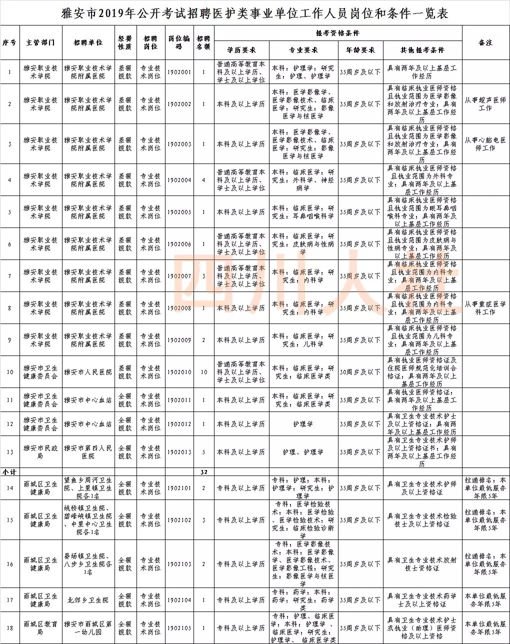 四川事业单位招134人,2023四川事业编制招聘岗位表汇总