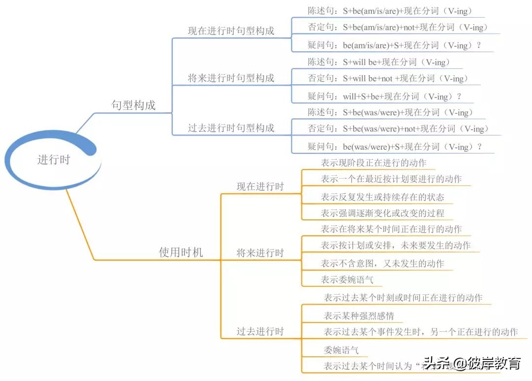 英语的单词句型语法的思维导图,五大基本句型初中英语思维导图