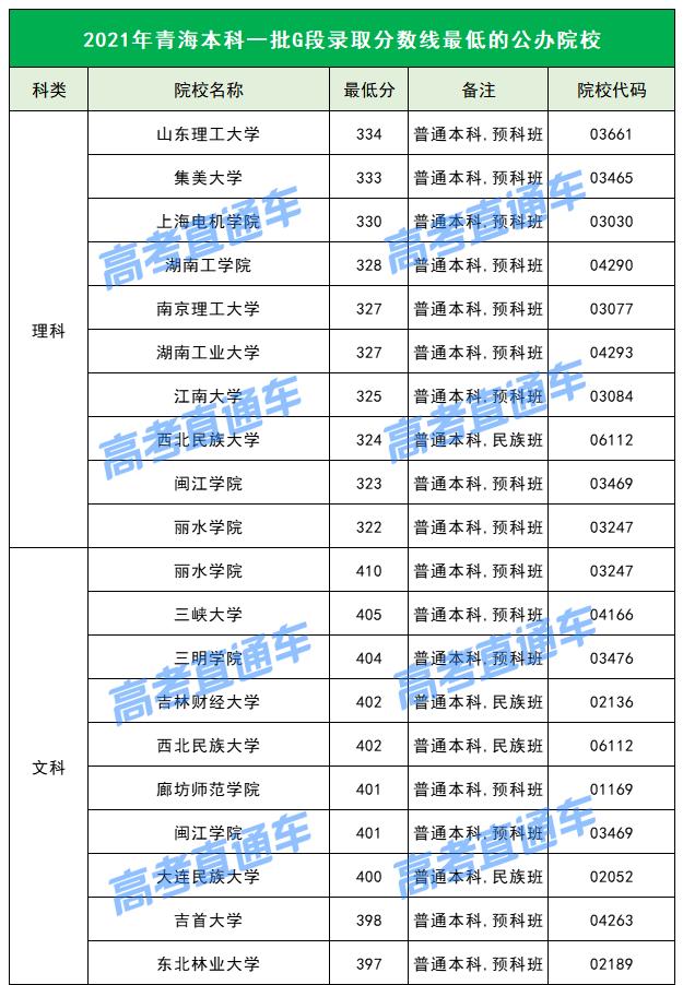 各院校2019最低录取分数线,2019全国院校最低投档分数线