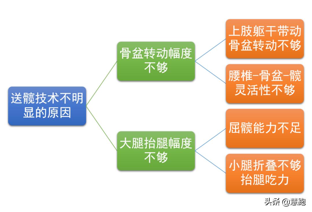 正确的跑姿掌握这五点,为什么跑姿不对