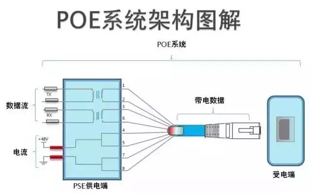 弱电基础知识poe,poe供电在弱电系统中的应用