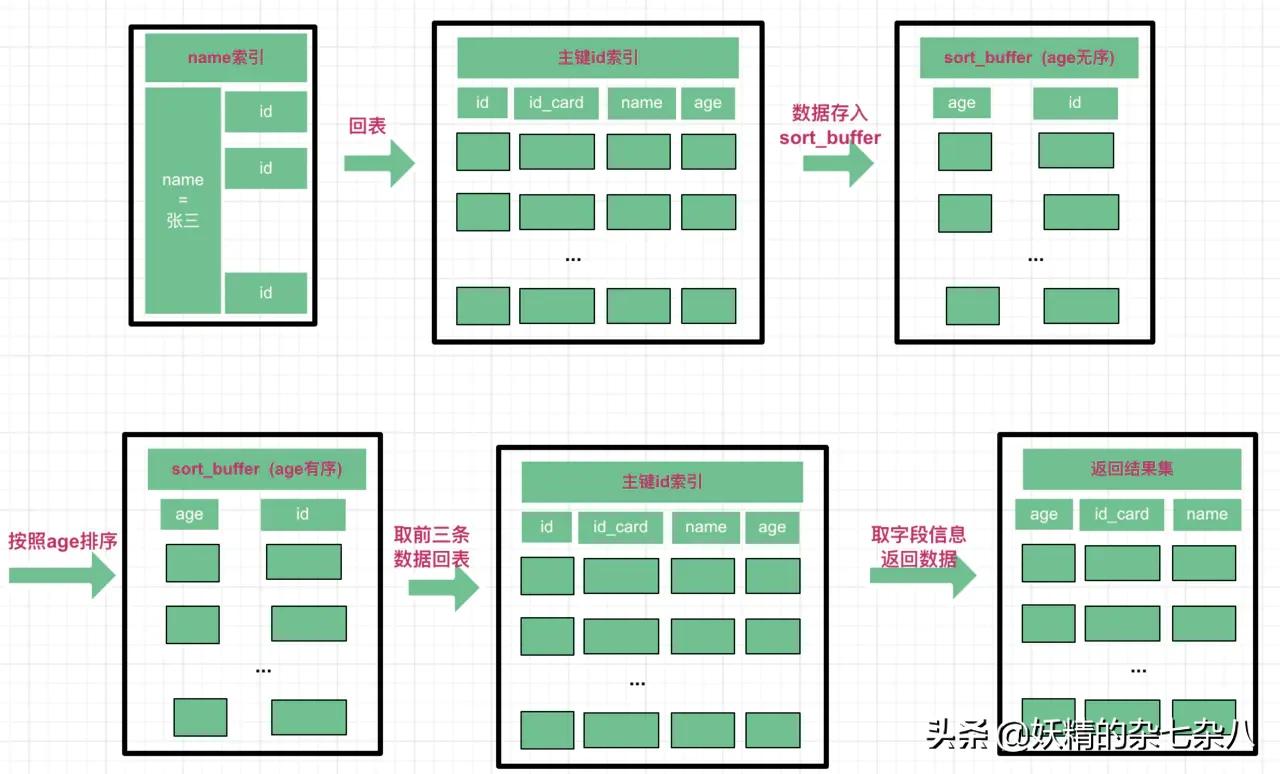 mysqlorderby底层原理,mysqlorderby和limit如何优化