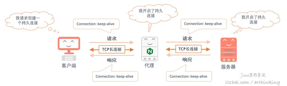 http请求讲解,http常见的请求方法