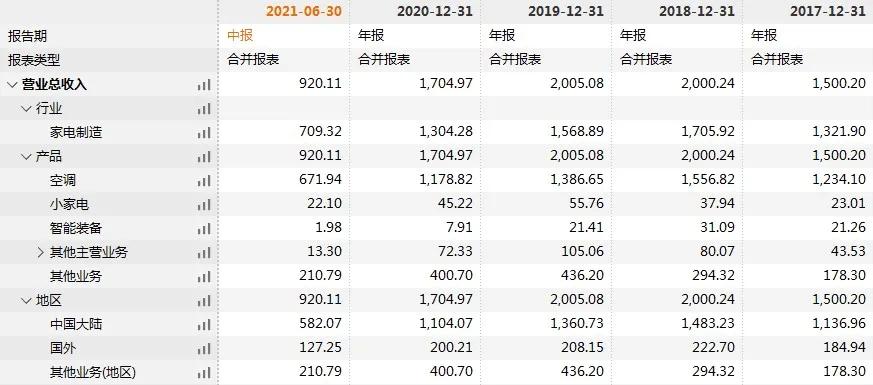 董明珠未来5年格力营收翻3倍,董明珠接手格力涨了多少