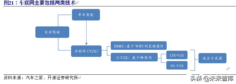 5g车联网应用情况分析报告,车联网行业整体分析